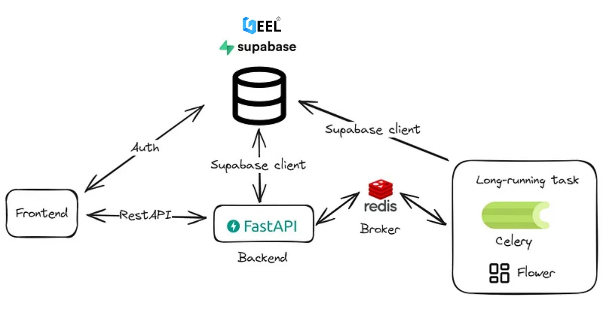 شروحات تقنية: ما هي الـ Supabase